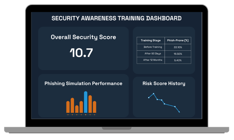security awareness training dashboard