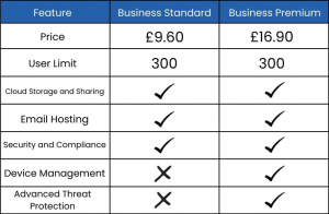 Business Standard vs Business Premium Full Comparison